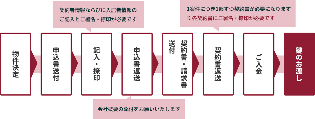 通常契約