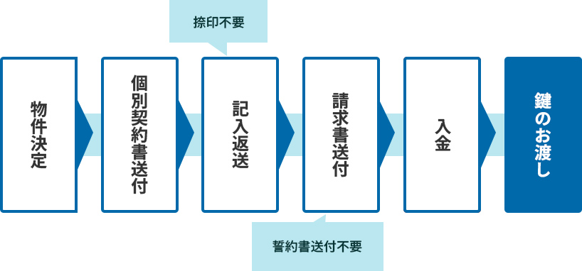 包括契約
